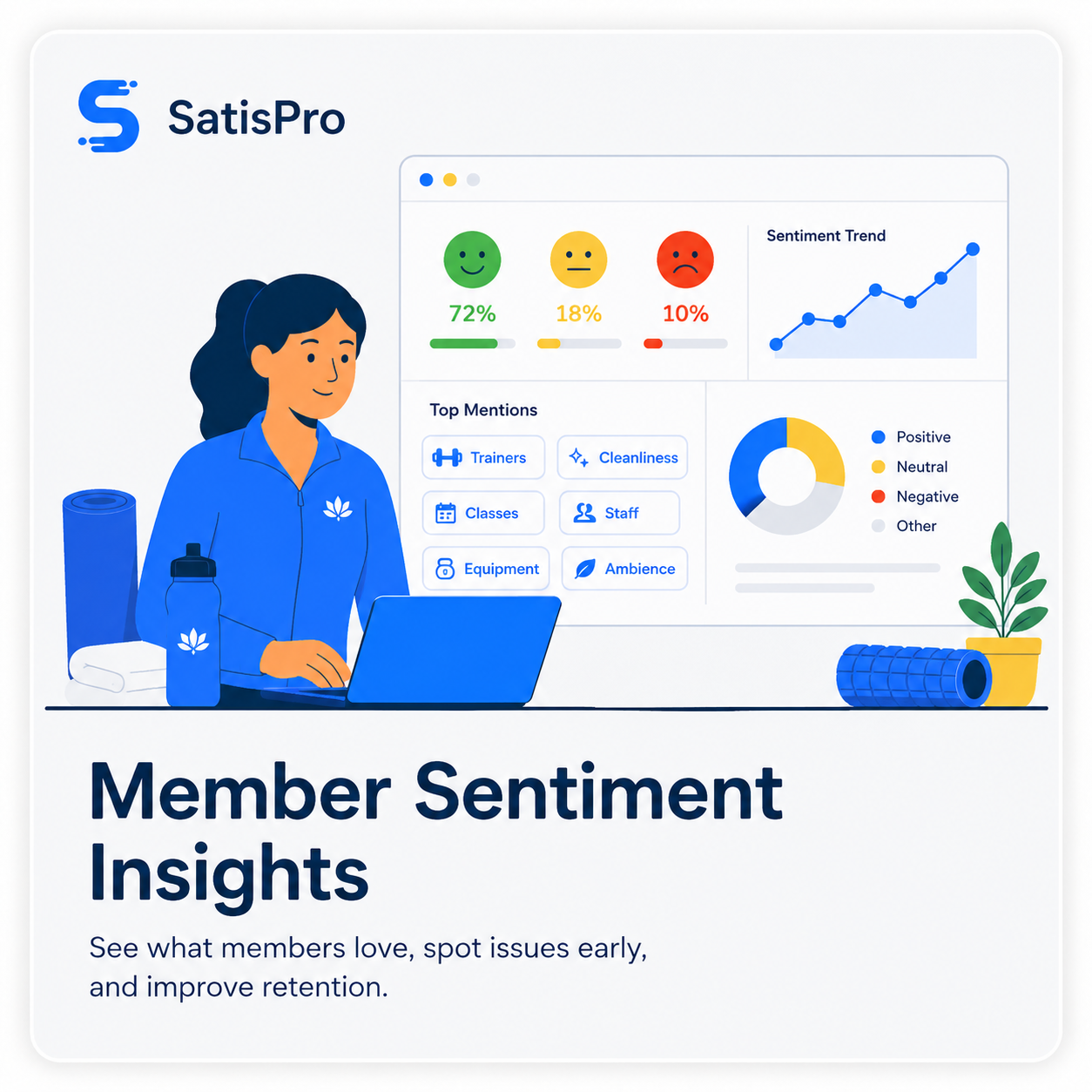 SatisPro member sentiment insights dashboard showing review sentiment, top mentions, and rating trends for a gym or fitness studio