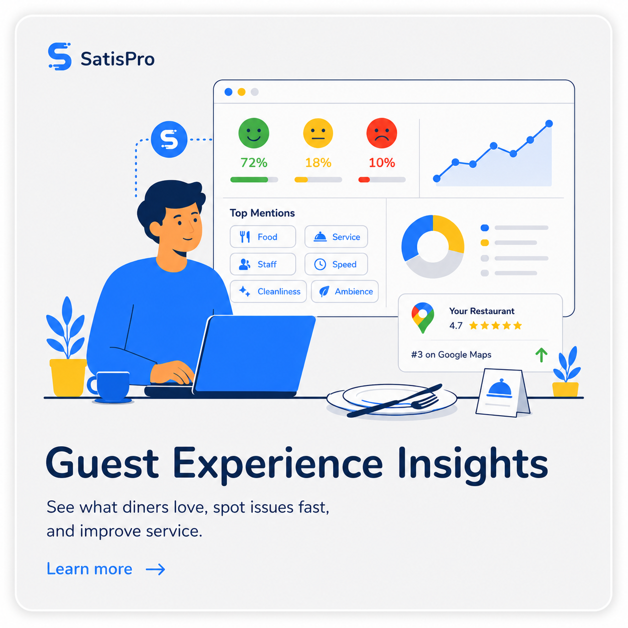 SatisPro guest experience insights dashboard showing 72% positive review sentiment, top mentions like food and service, and a 4.7-star, #3 Google Maps ranking for a restaurant